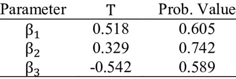 Glejser Testing for Homoscedasticity .